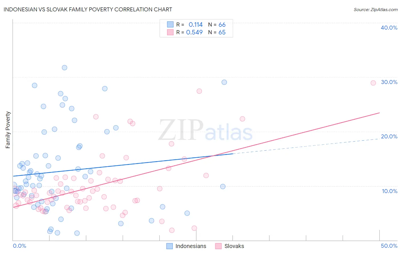 Indonesian vs Slovak Family Poverty