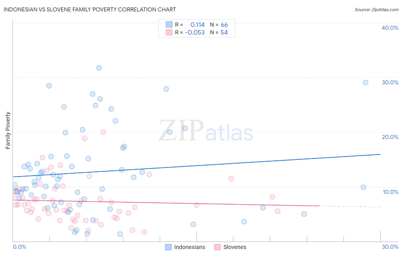 Indonesian vs Slovene Family Poverty