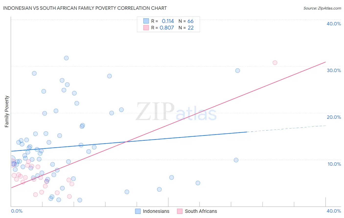 Indonesian vs South African Family Poverty