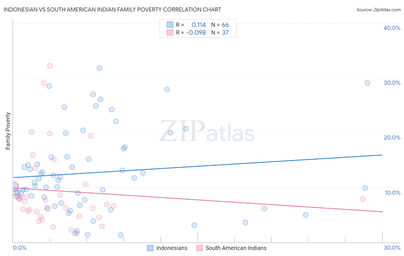 Indonesian vs South American Indian Family Poverty