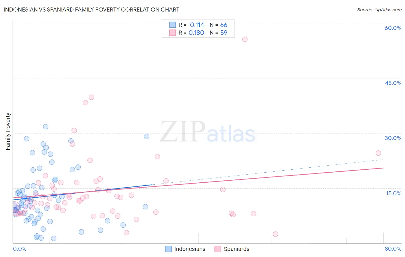 Indonesian vs Spaniard Family Poverty