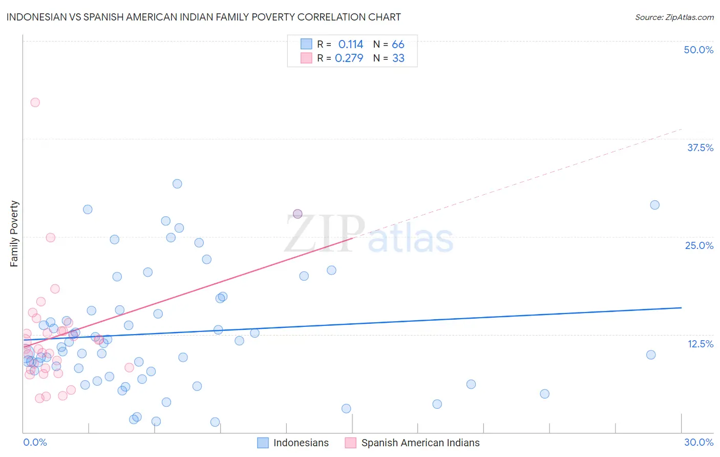 Indonesian vs Spanish American Indian Family Poverty