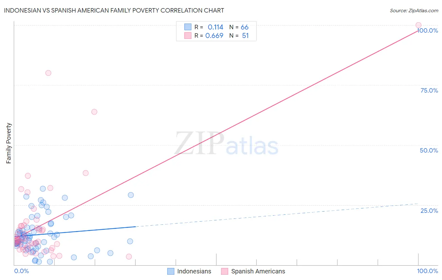 Indonesian vs Spanish American Family Poverty