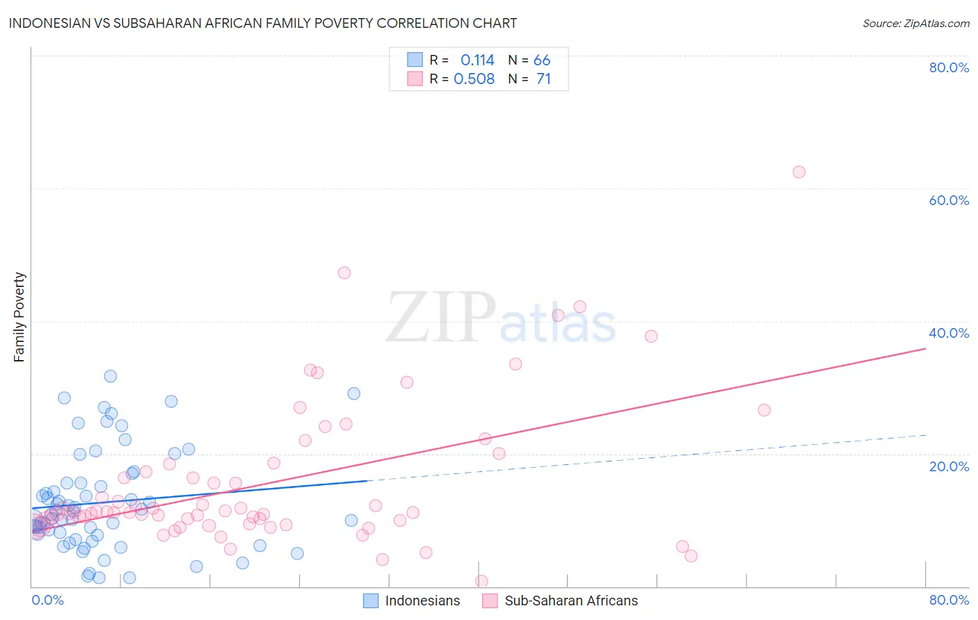 Indonesian vs Subsaharan African Family Poverty