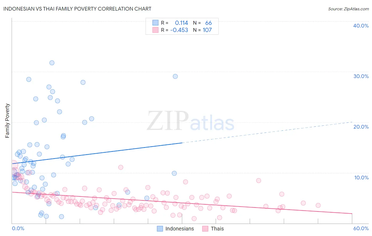 Indonesian vs Thai Family Poverty