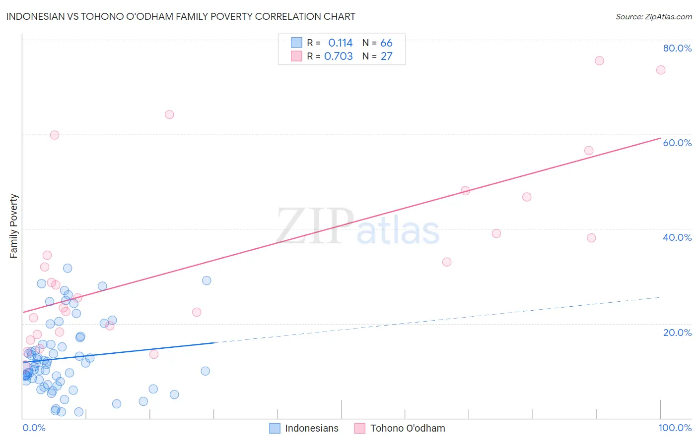 Indonesian vs Tohono O'odham Family Poverty