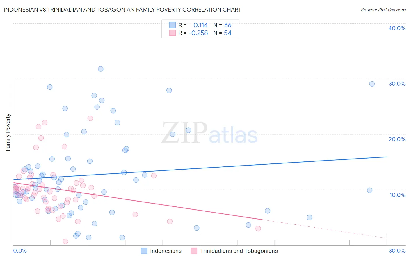 Indonesian vs Trinidadian and Tobagonian Family Poverty