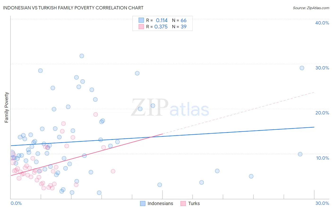 Indonesian vs Turkish Family Poverty