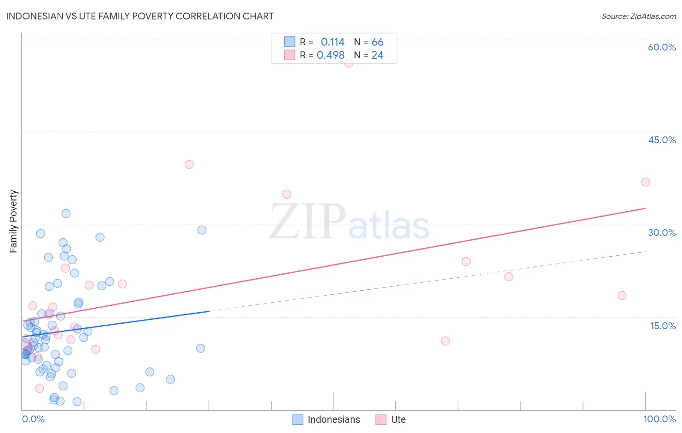 Indonesian vs Ute Family Poverty