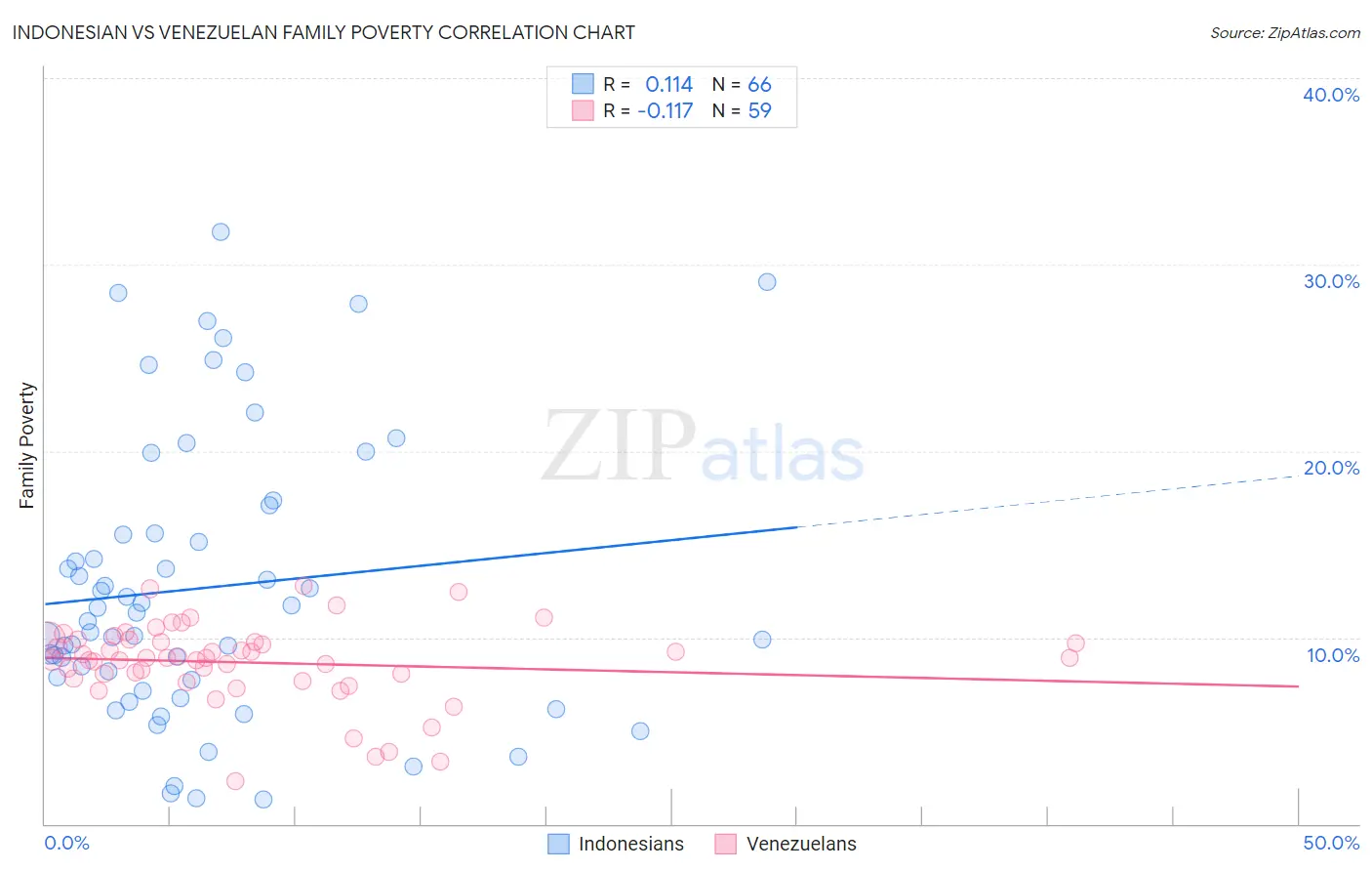 Indonesian vs Venezuelan Family Poverty