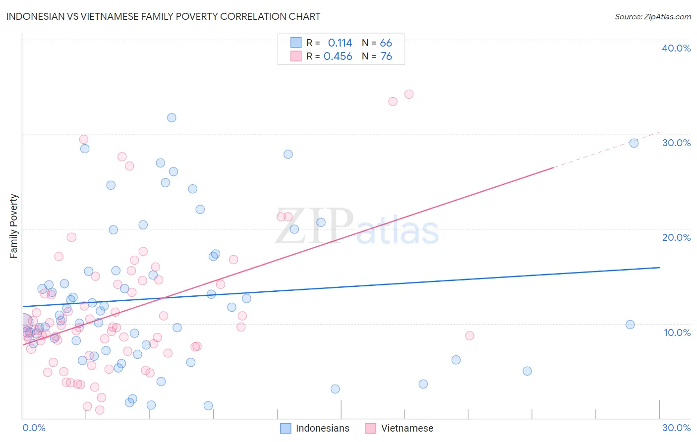 Indonesian vs Vietnamese Family Poverty