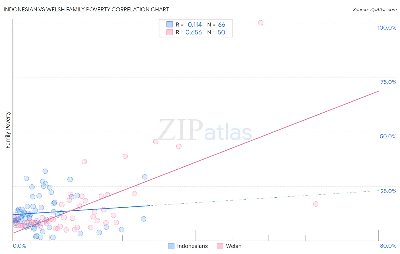 Indonesian vs Welsh Family Poverty