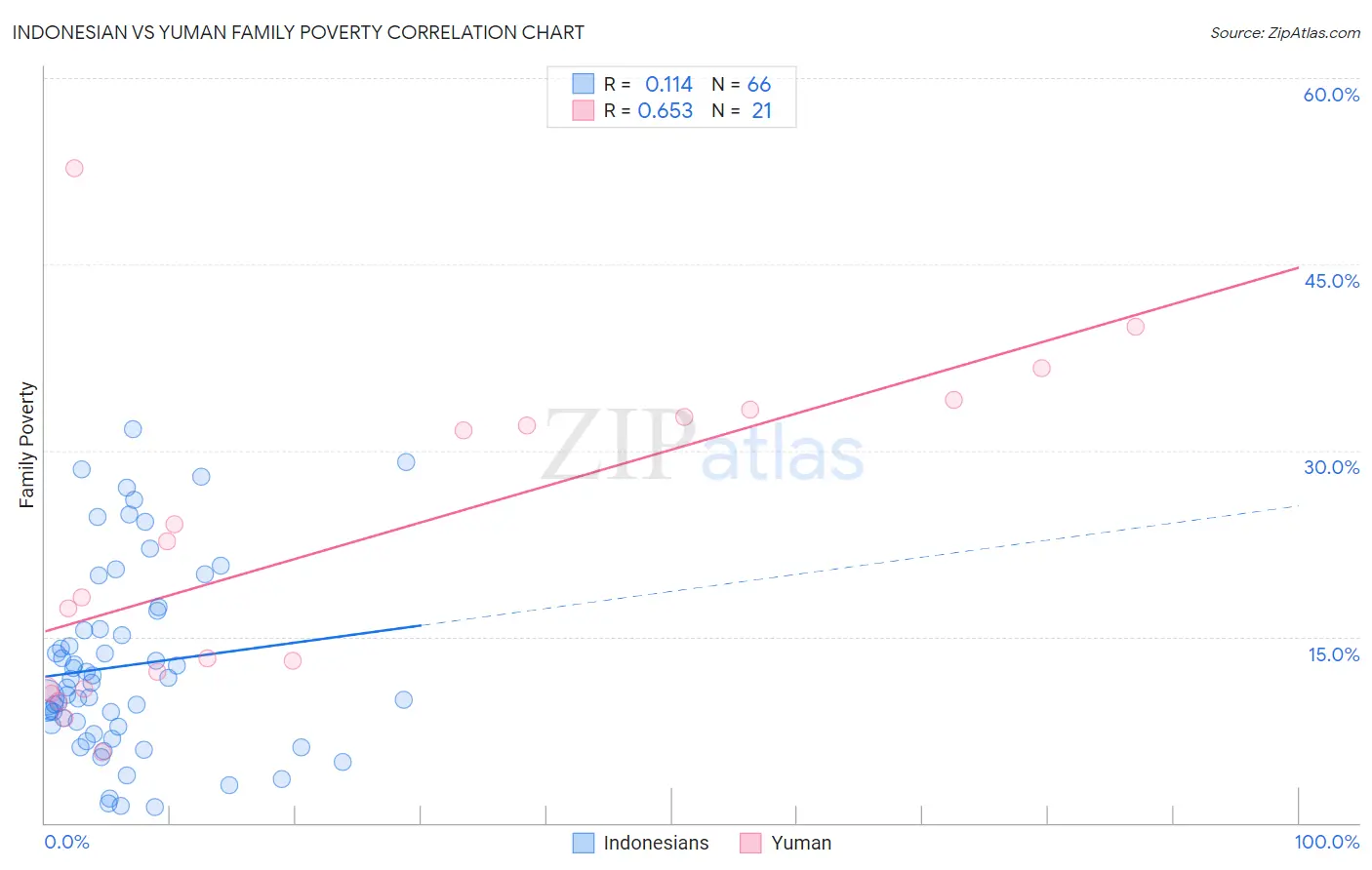 Indonesian vs Yuman Family Poverty