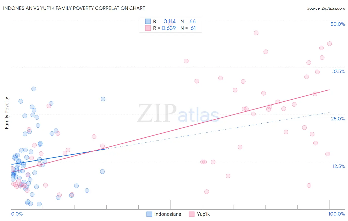 Indonesian vs Yup'ik Family Poverty