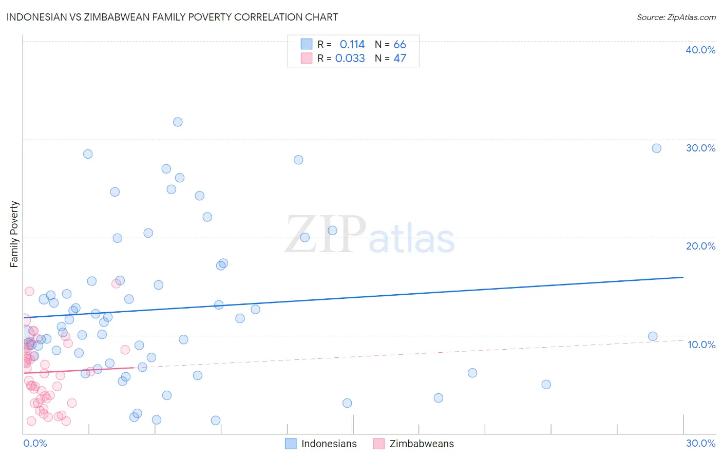 Indonesian vs Zimbabwean Family Poverty