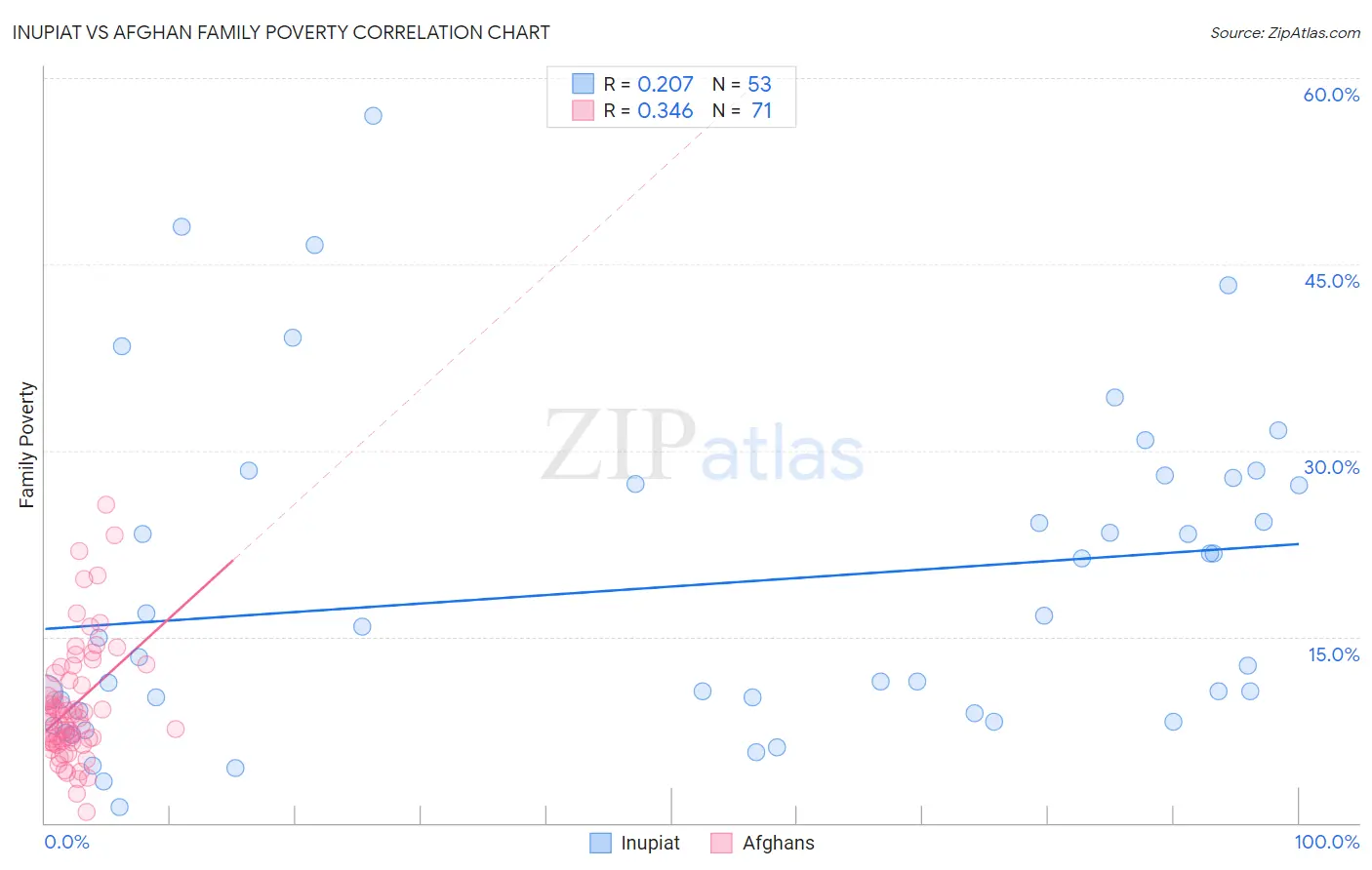 Inupiat vs Afghan Family Poverty