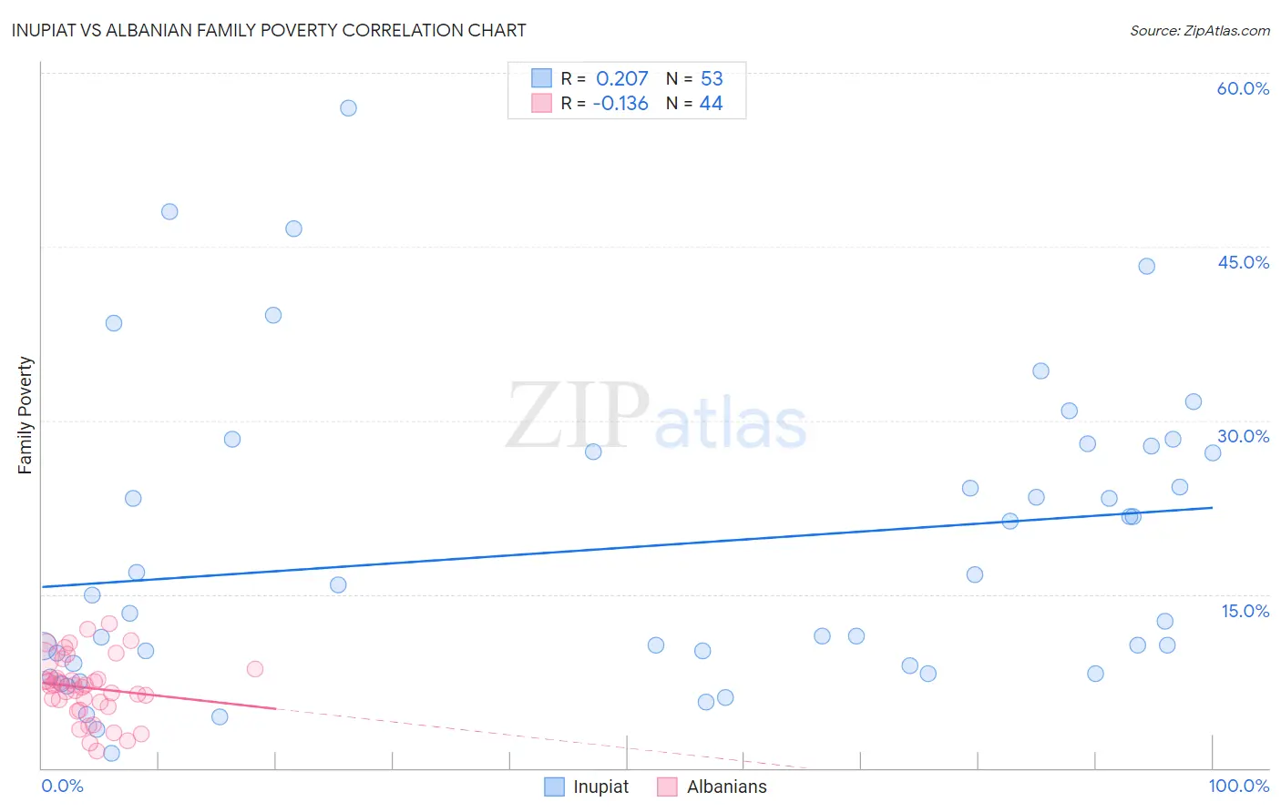 Inupiat vs Albanian Family Poverty