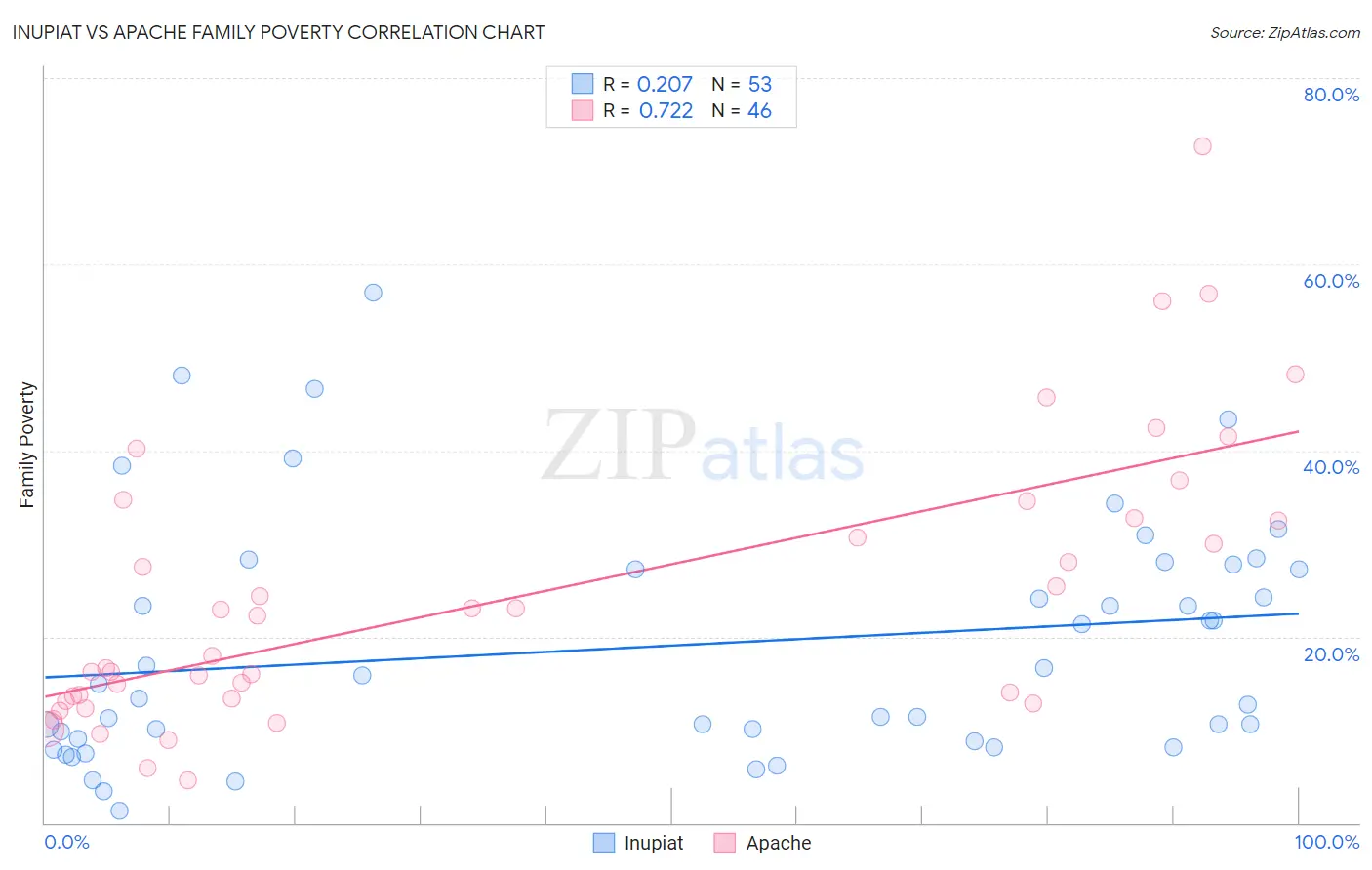 Inupiat vs Apache Family Poverty