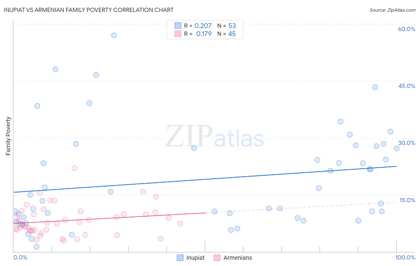 Inupiat vs Armenian Family Poverty
