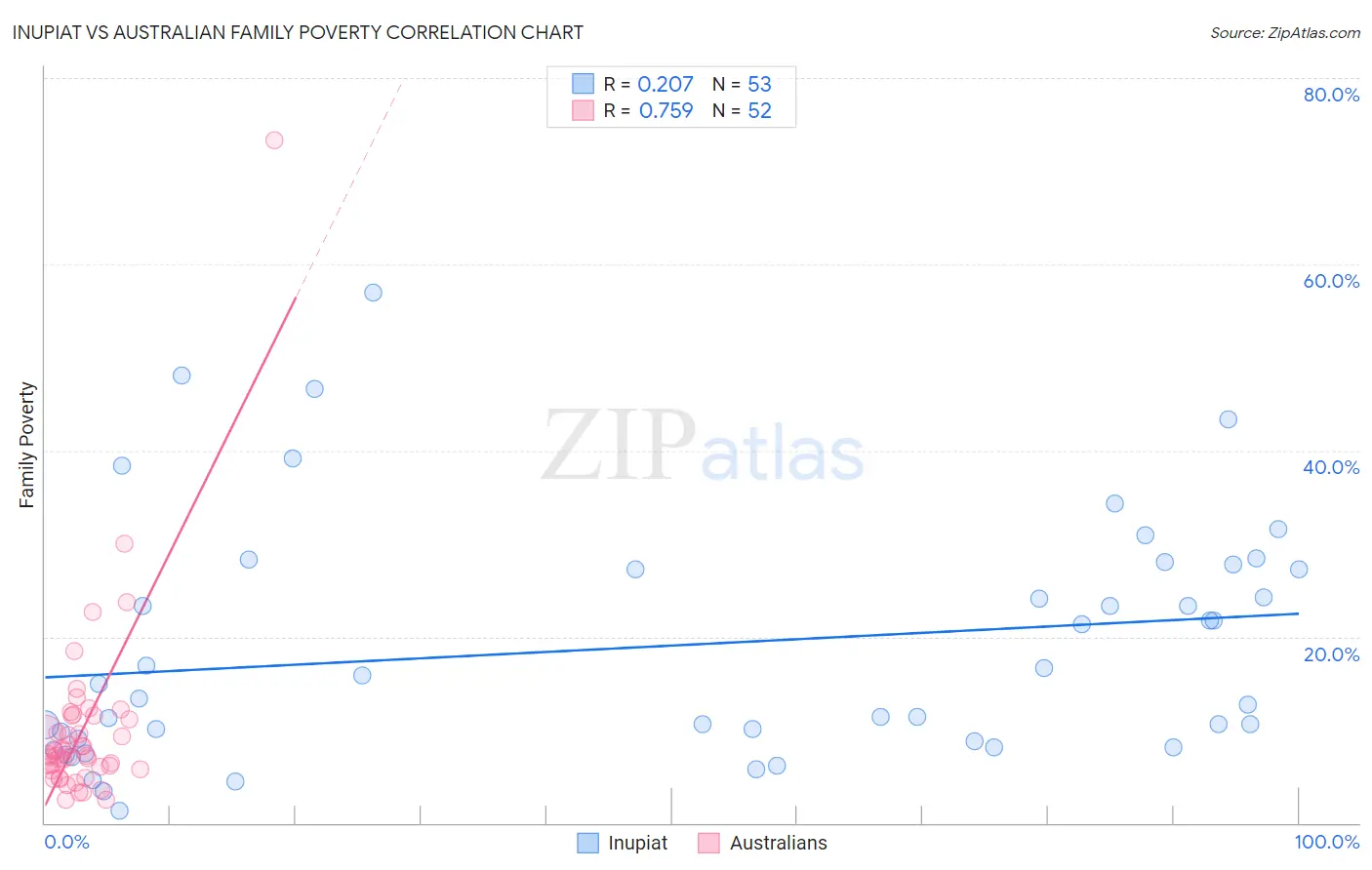 Inupiat vs Australian Family Poverty