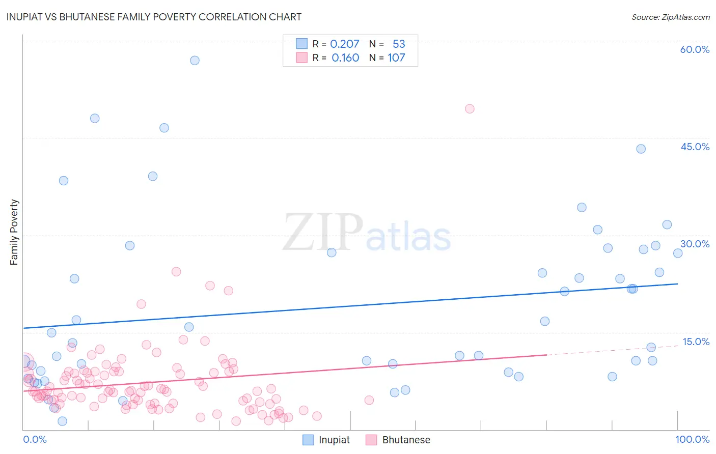 Inupiat vs Bhutanese Family Poverty