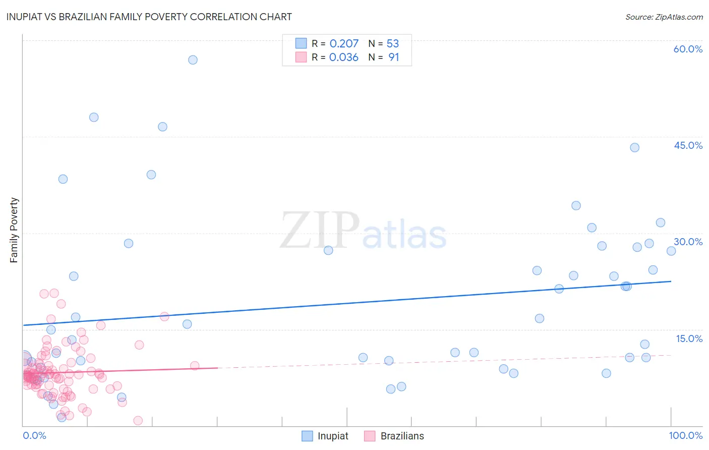 Inupiat vs Brazilian Family Poverty
