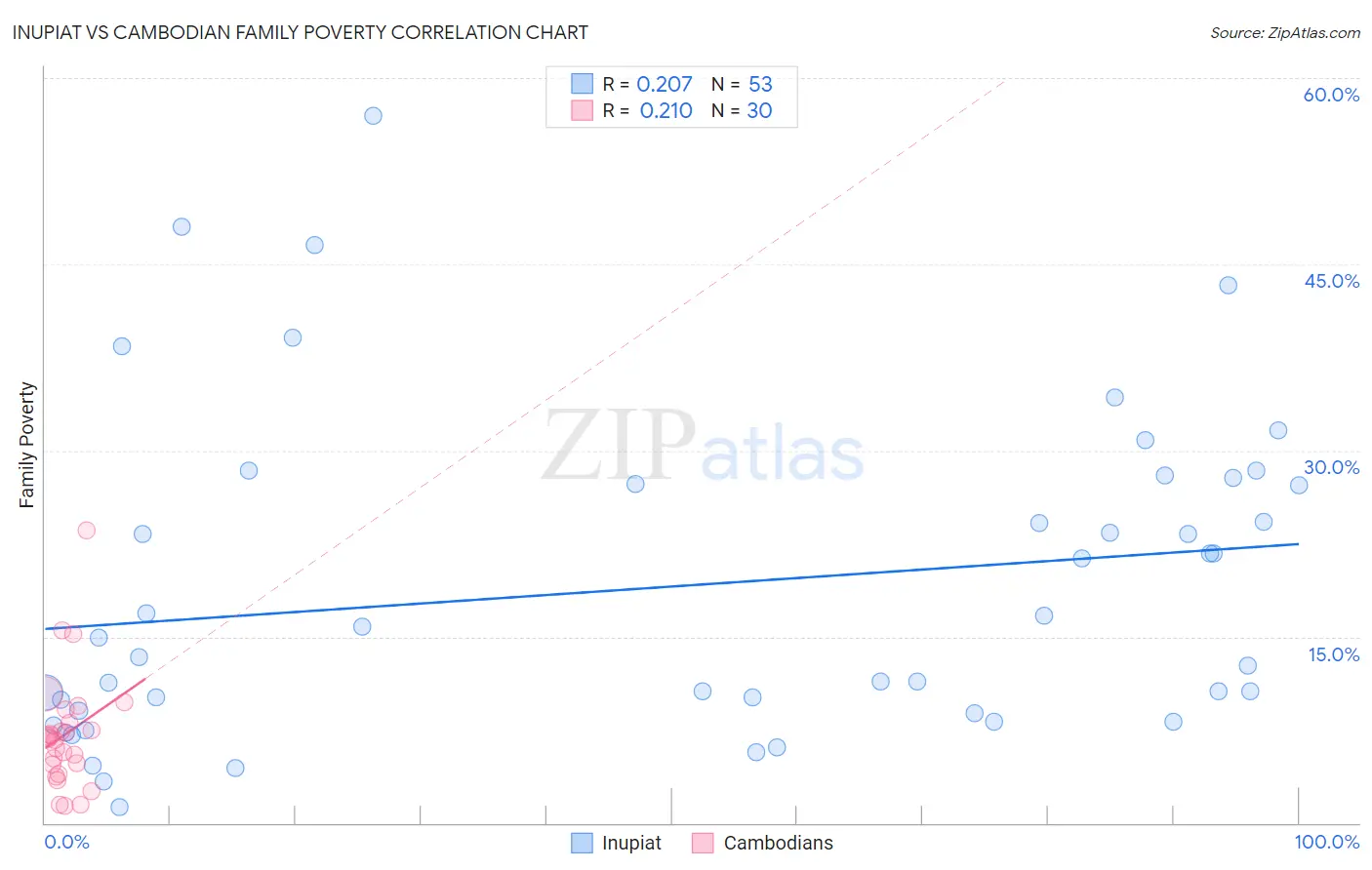 Inupiat vs Cambodian Family Poverty