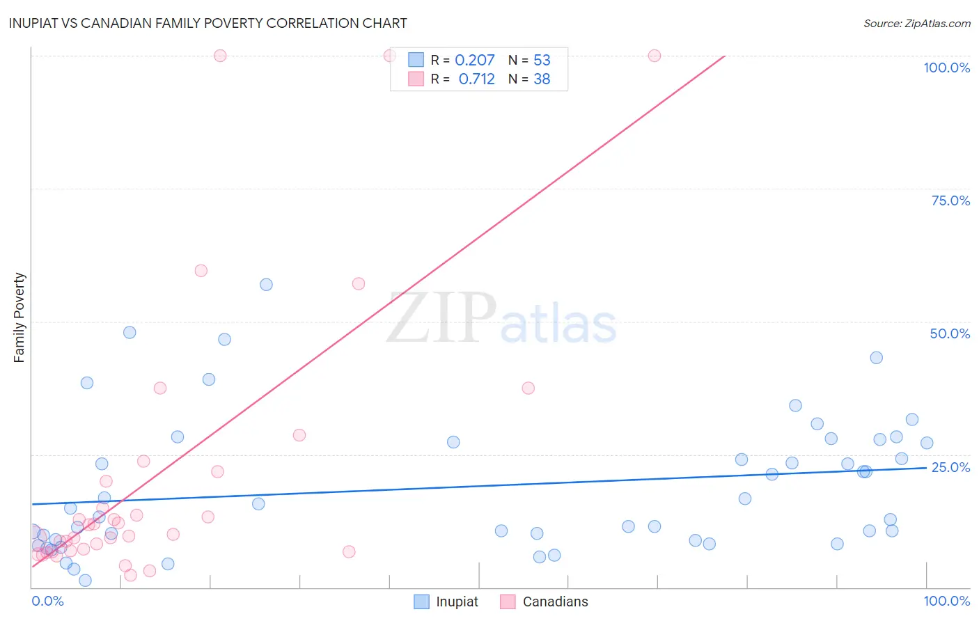 Inupiat vs Canadian Family Poverty