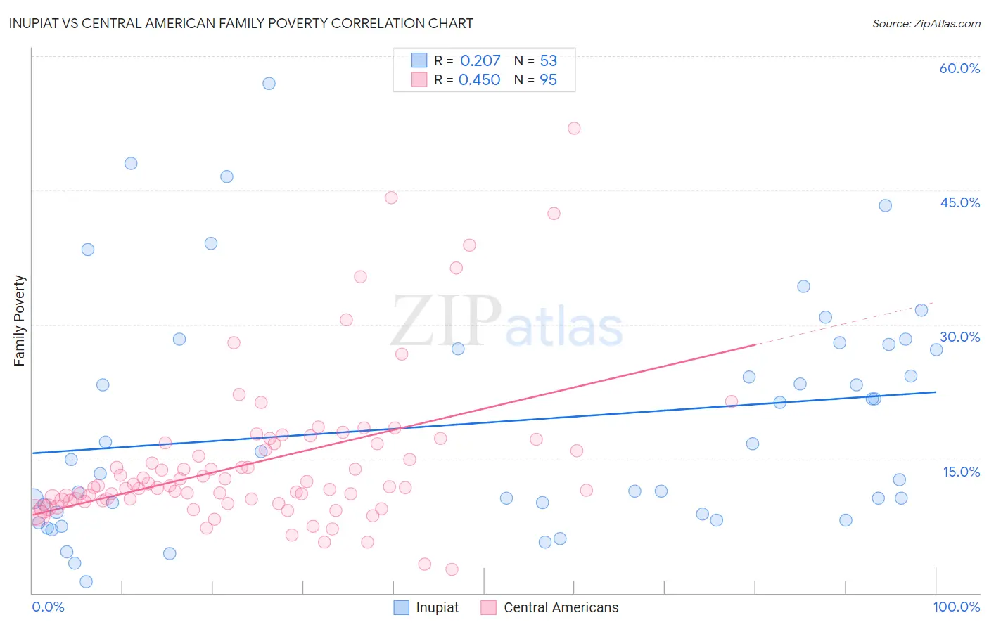 Inupiat vs Central American Family Poverty