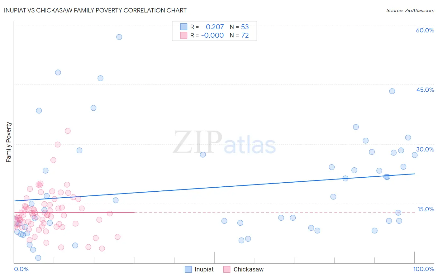 Inupiat vs Chickasaw Family Poverty