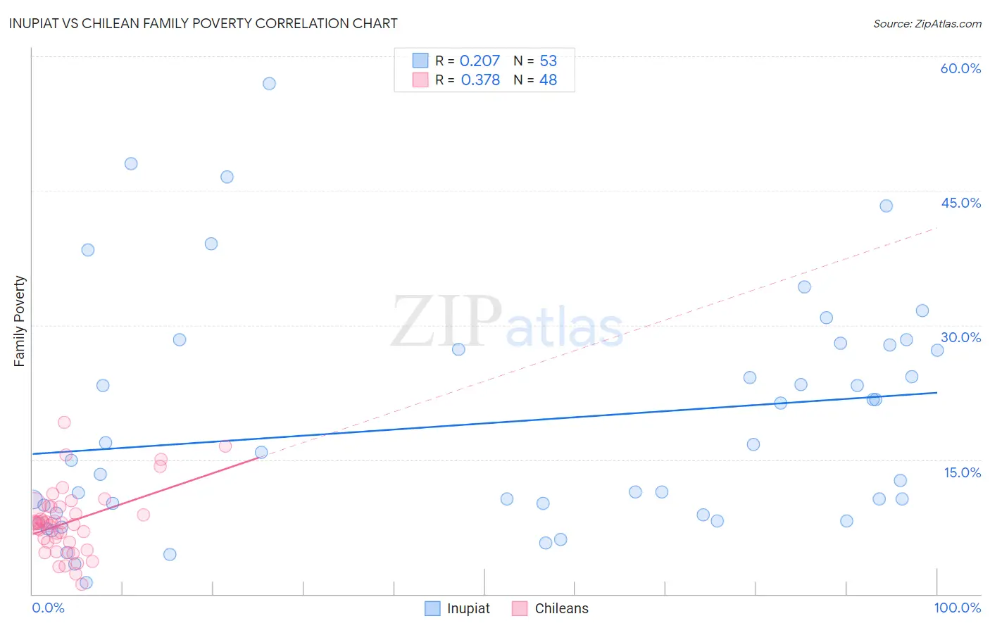 Inupiat vs Chilean Family Poverty