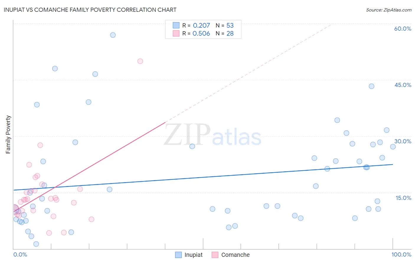 Inupiat vs Comanche Family Poverty