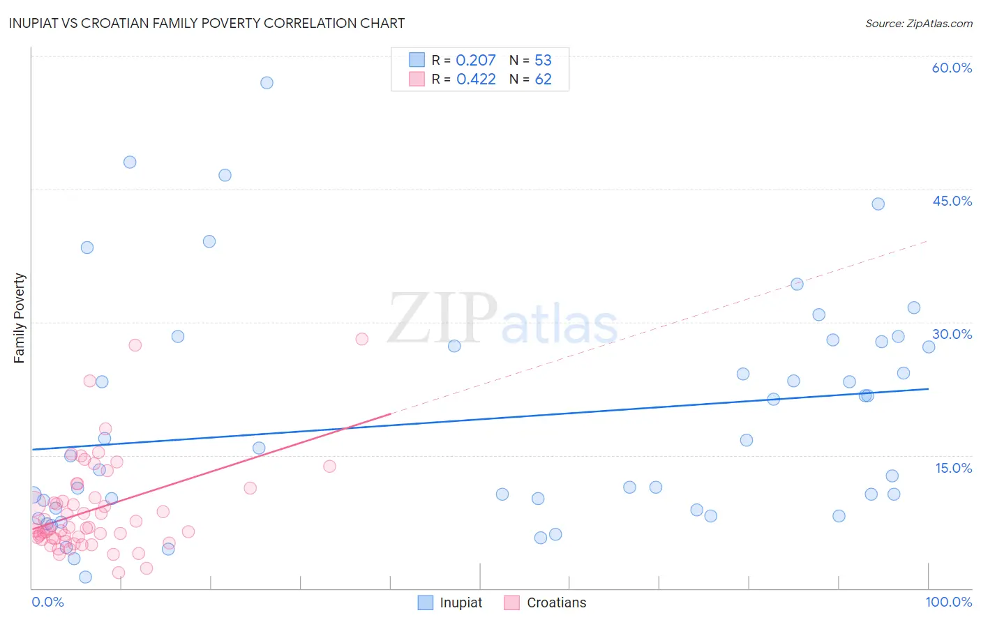 Inupiat vs Croatian Family Poverty