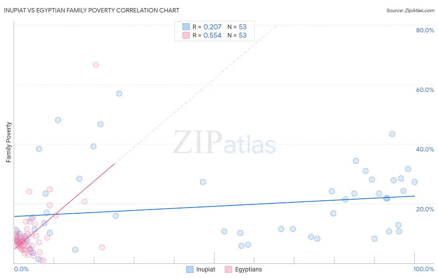 Inupiat vs Egyptian Family Poverty