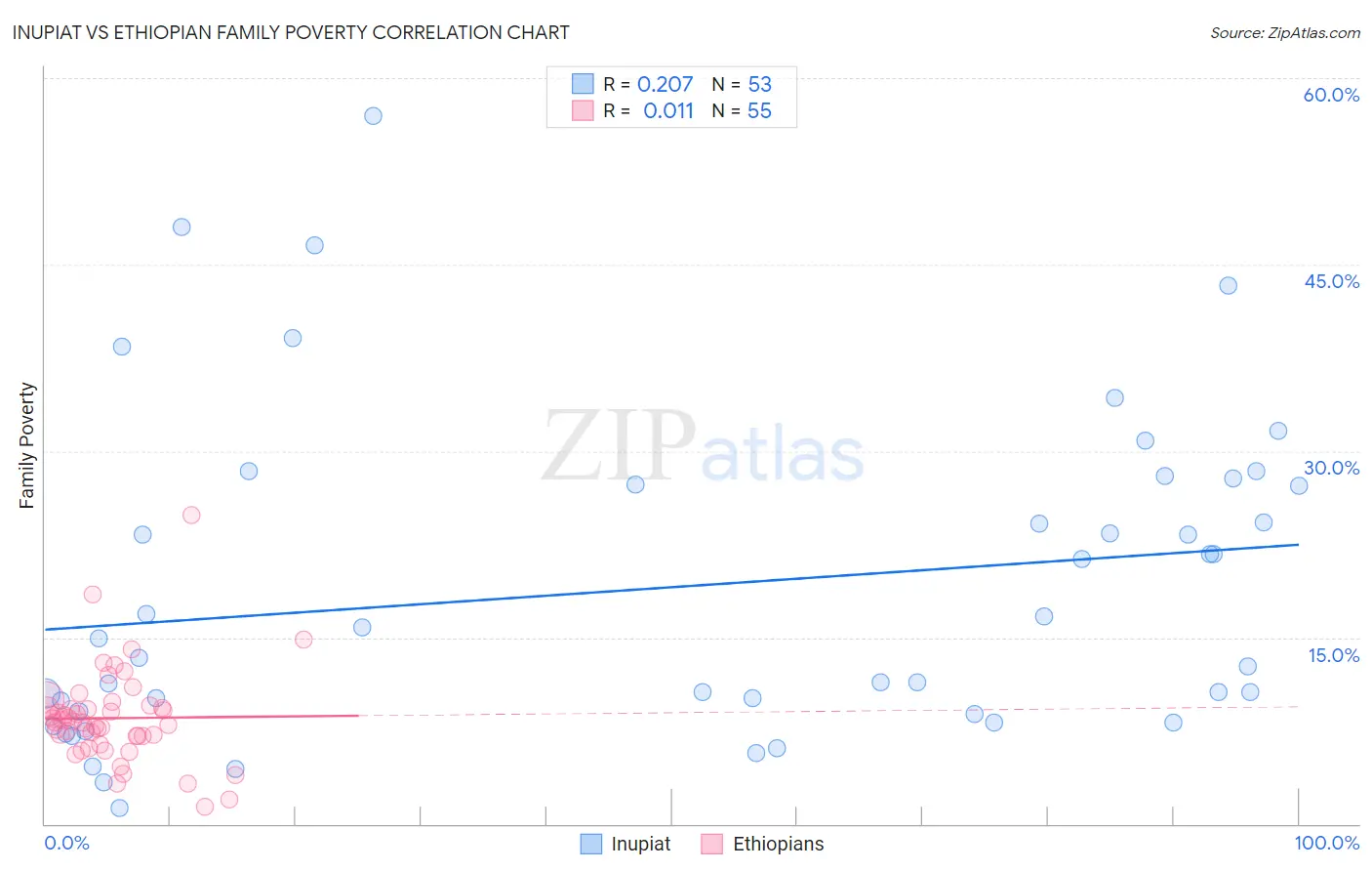 Inupiat vs Ethiopian Family Poverty