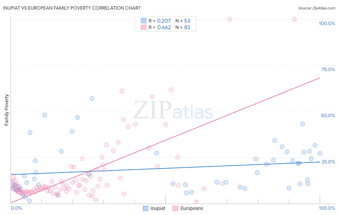 Inupiat vs European Family Poverty