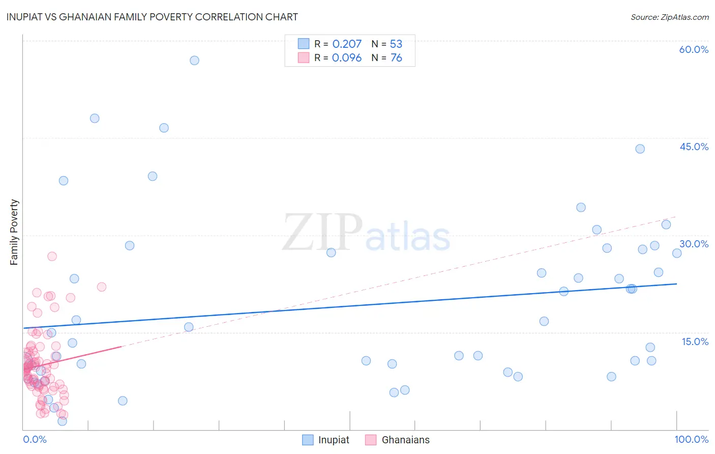 Inupiat vs Ghanaian Family Poverty