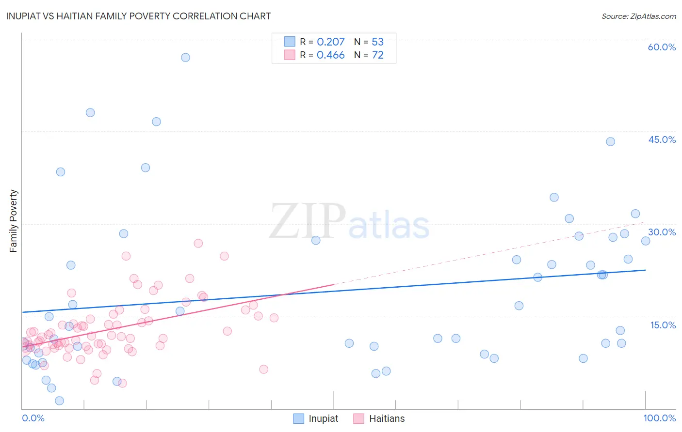 Inupiat vs Haitian Family Poverty