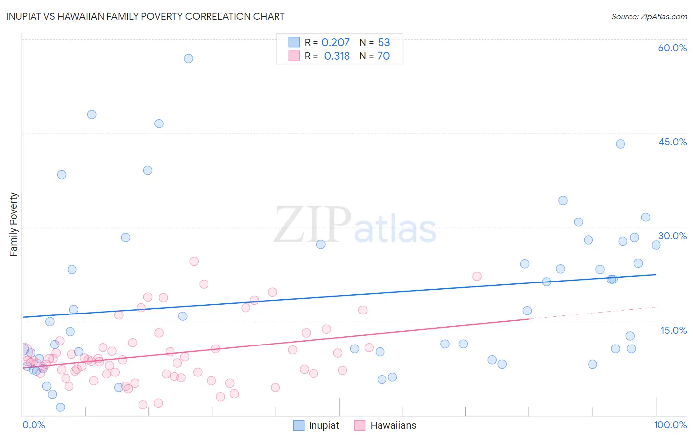 Inupiat vs Hawaiian Family Poverty