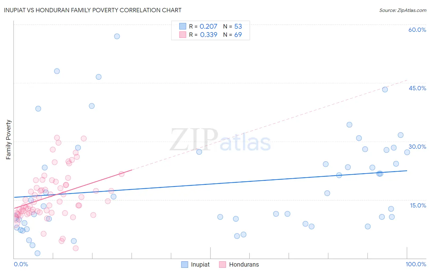 Inupiat vs Honduran Family Poverty