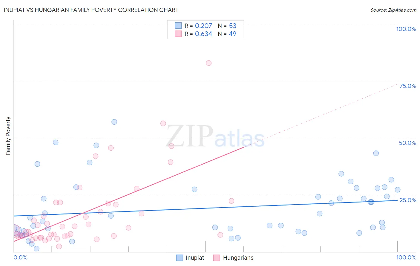 Inupiat vs Hungarian Family Poverty
