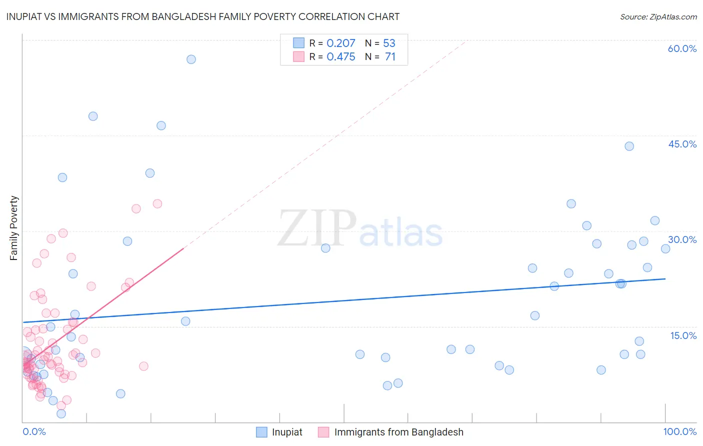 Inupiat vs Immigrants from Bangladesh Family Poverty