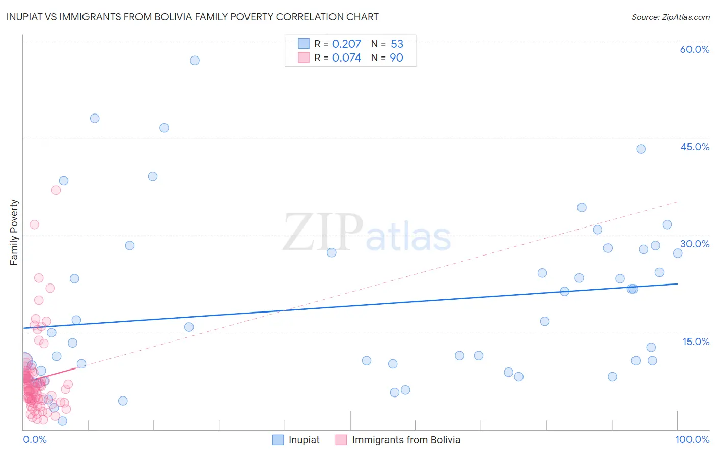 Inupiat vs Immigrants from Bolivia Family Poverty