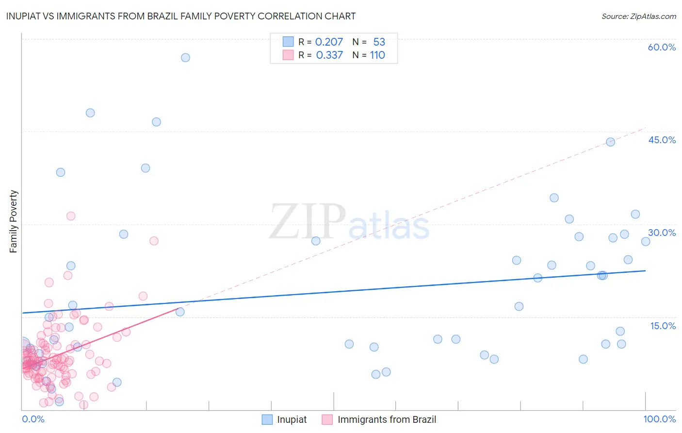 Inupiat vs Immigrants from Brazil Family Poverty