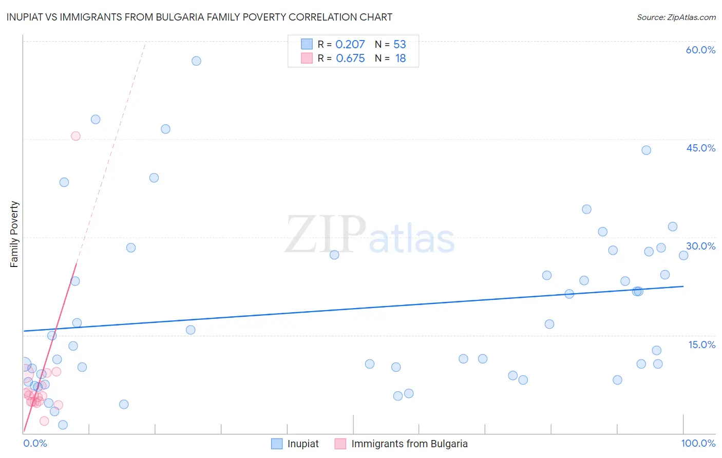 Inupiat vs Immigrants from Bulgaria Family Poverty