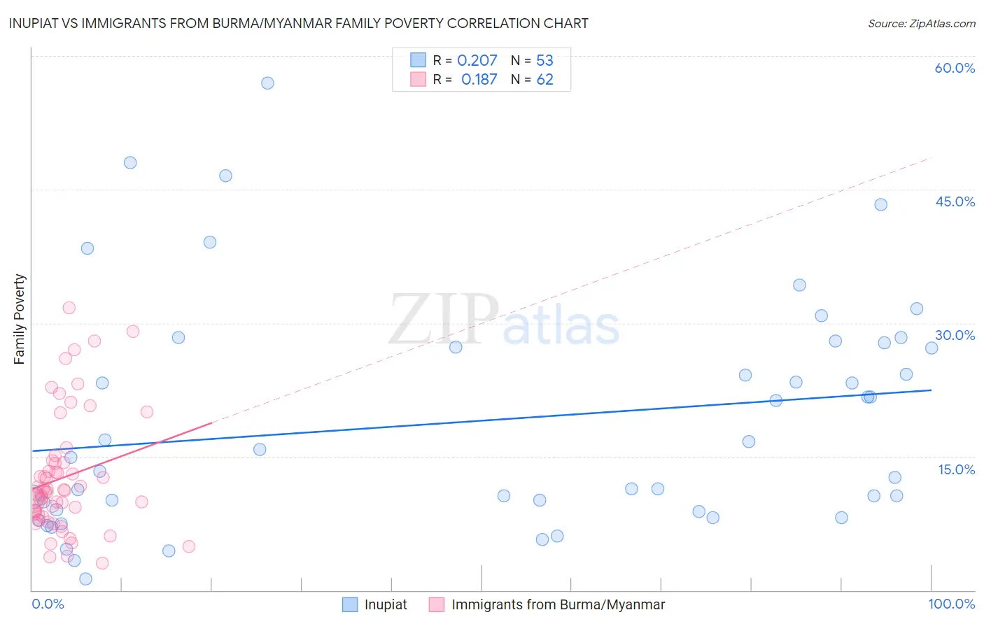 Inupiat vs Immigrants from Burma/Myanmar Family Poverty