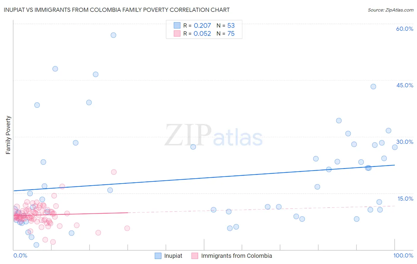 Inupiat vs Immigrants from Colombia Family Poverty