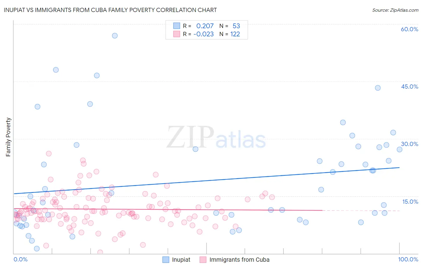 Inupiat vs Immigrants from Cuba Family Poverty