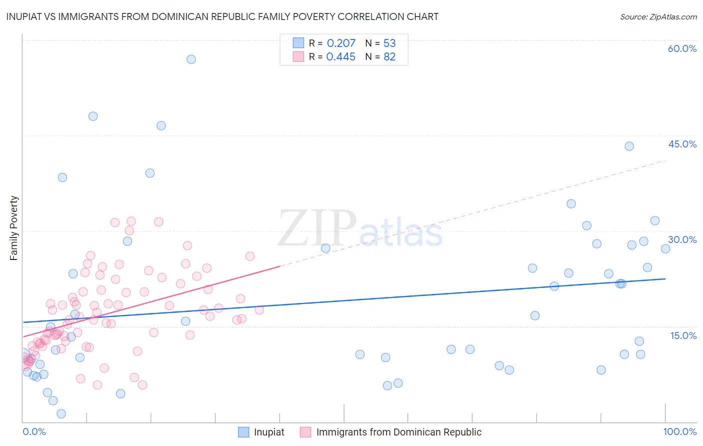Inupiat vs Immigrants from Dominican Republic Family Poverty