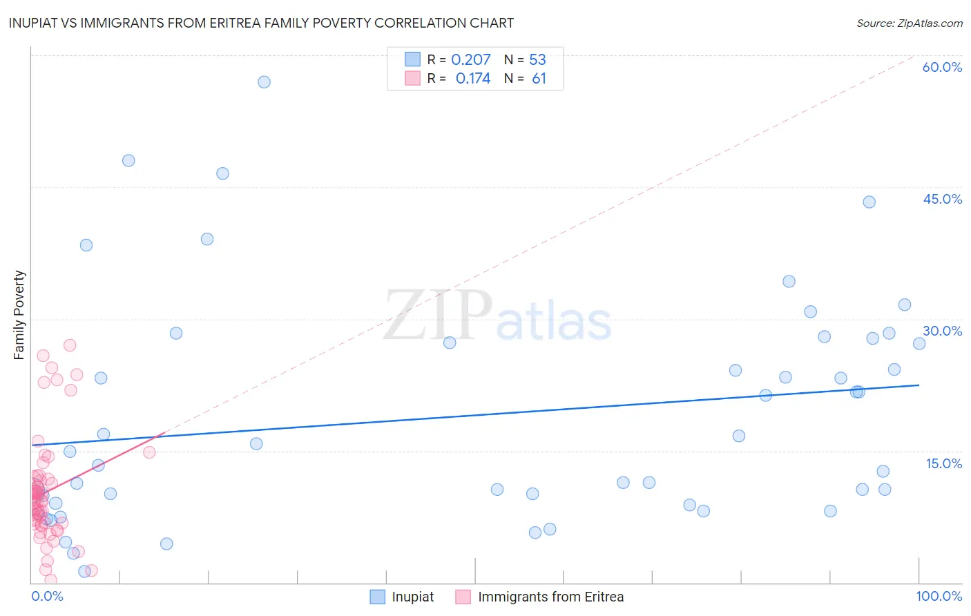 Inupiat vs Immigrants from Eritrea Family Poverty